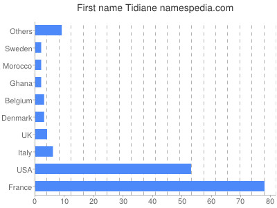 Given name Tidiane