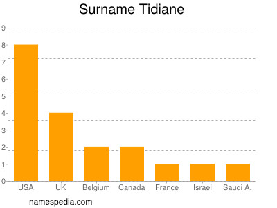 Surname Tidiane