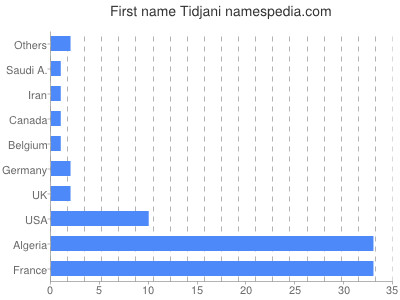 Given name Tidjani