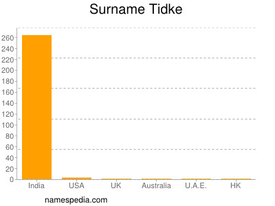 Surname Tidke