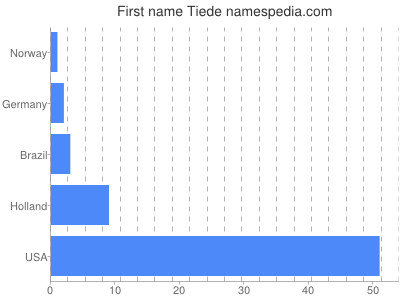 Given name Tiede