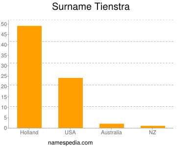 Surname Tienstra