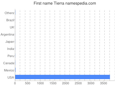 Given name Tierra