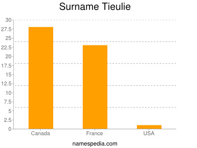 Surname Tieulie