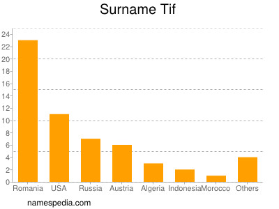 Surname Tif
