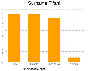 Surname Tifani