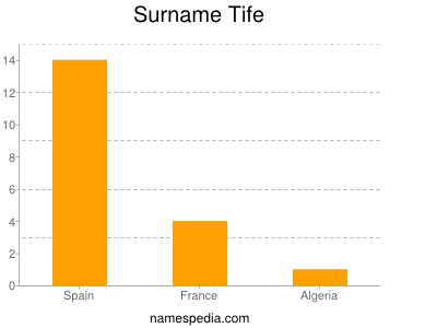 Surname Tife