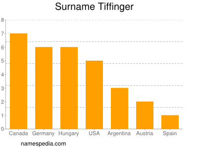 Familiennamen Tiffinger