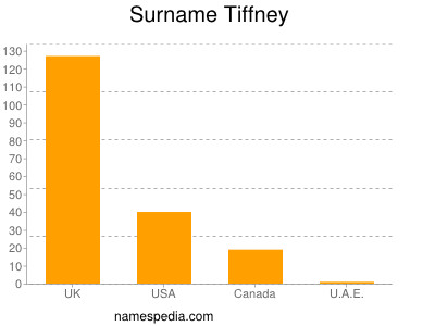 Surname Tiffney