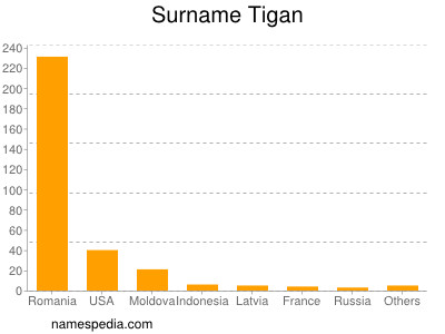 Surname Tigan
