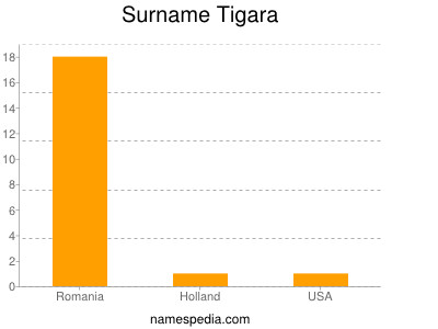Surname Tigara
