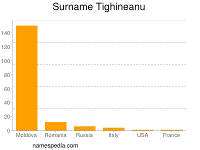 Surname Tighineanu