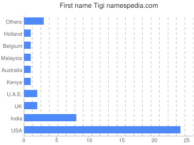 Vornamen Tigi