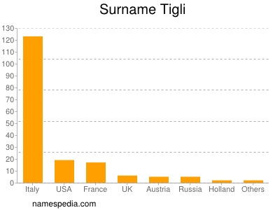 Surname Tigli
