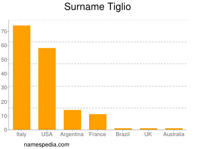 Surname Tiglio