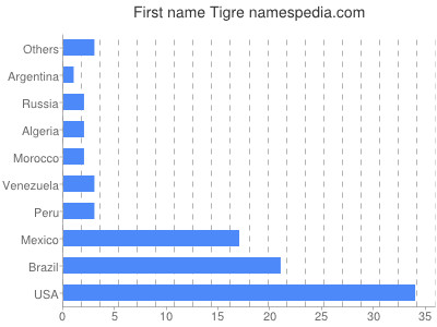 Given name Tigre