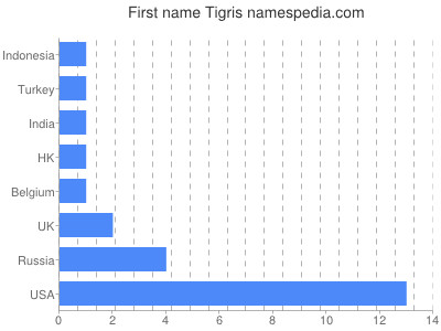 Given name Tigris