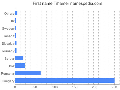Given name Tihamer