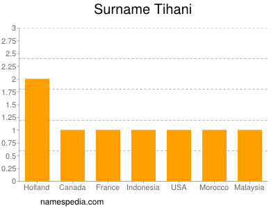 Surname Tihani