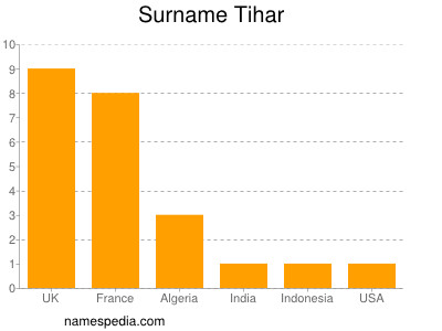 Familiennamen Tihar