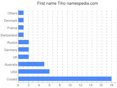 Given name Tiho