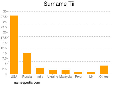 Surname Tii