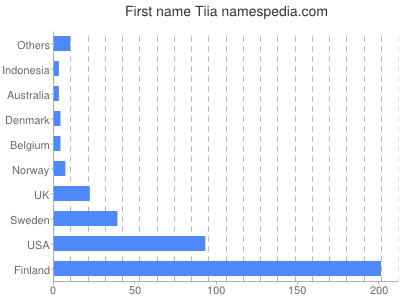 Given name Tiia