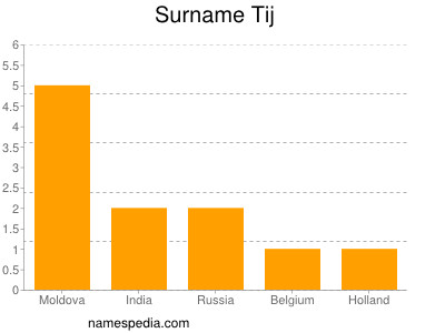 Surname Tij