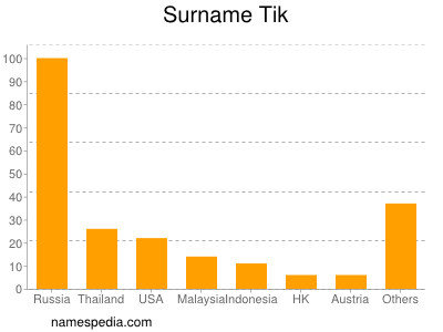 Surname Tik