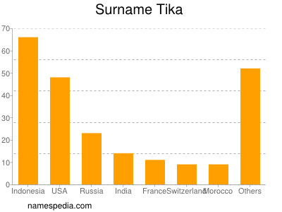 Surname Tika