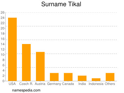 Familiennamen Tikal