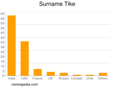 Surname Tike