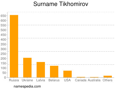 Surname Tikhomirov