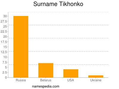 Surname Tikhonko
