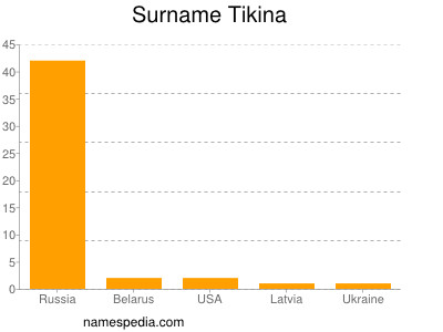 Surname Tikina