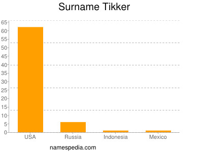 Surname Tikker
