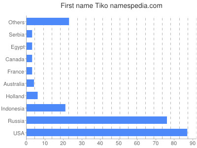 Vornamen Tiko