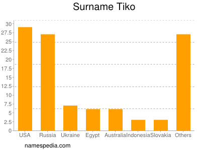 Familiennamen Tiko