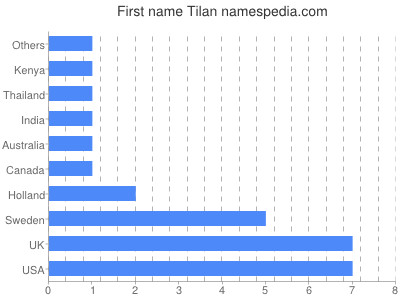 Given name Tilan
