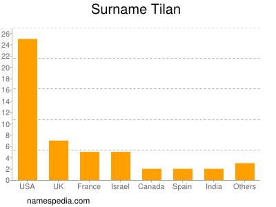 Surname Tilan