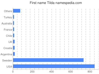 Given name Tilda