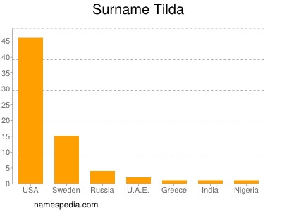 Surname Tilda
