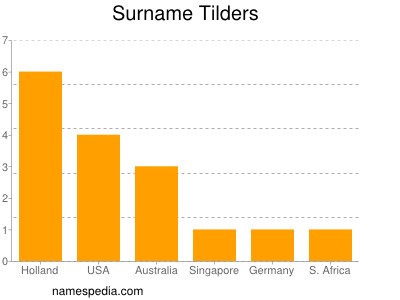 Surname Tilders