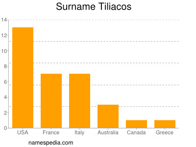 Surname Tiliacos
