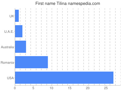 Vornamen Tilina