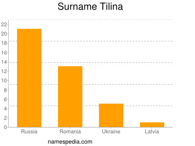 Familiennamen Tilina