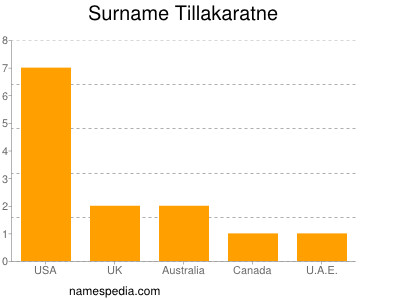 Surname Tillakaratne
