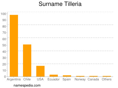 Surname Tilleria