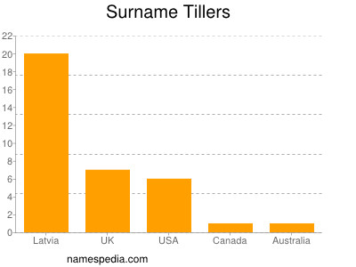 Surname Tillers