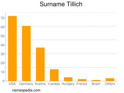 Surname Tillich